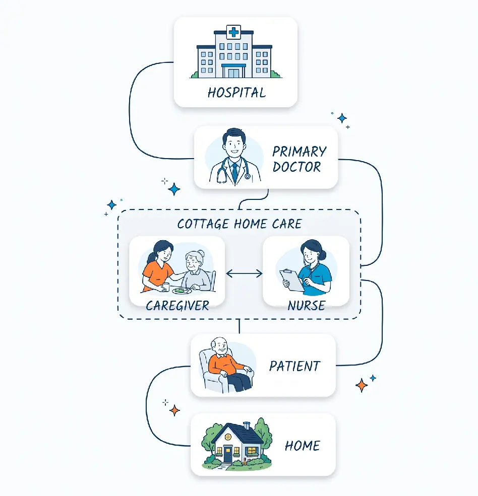 Cottage Home Care contact section image