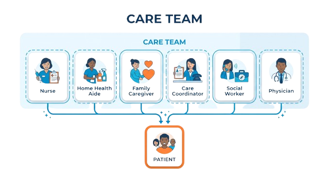 Illustration of the care team, including nurses, home health aides, care coordinators, social workers, and physicians supporting a patient